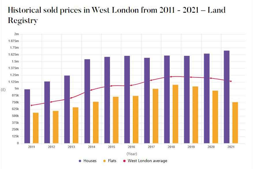 West London Area Guide Graphic showing House prices in last 10 years