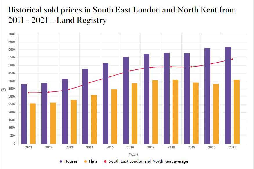 south london area house prices